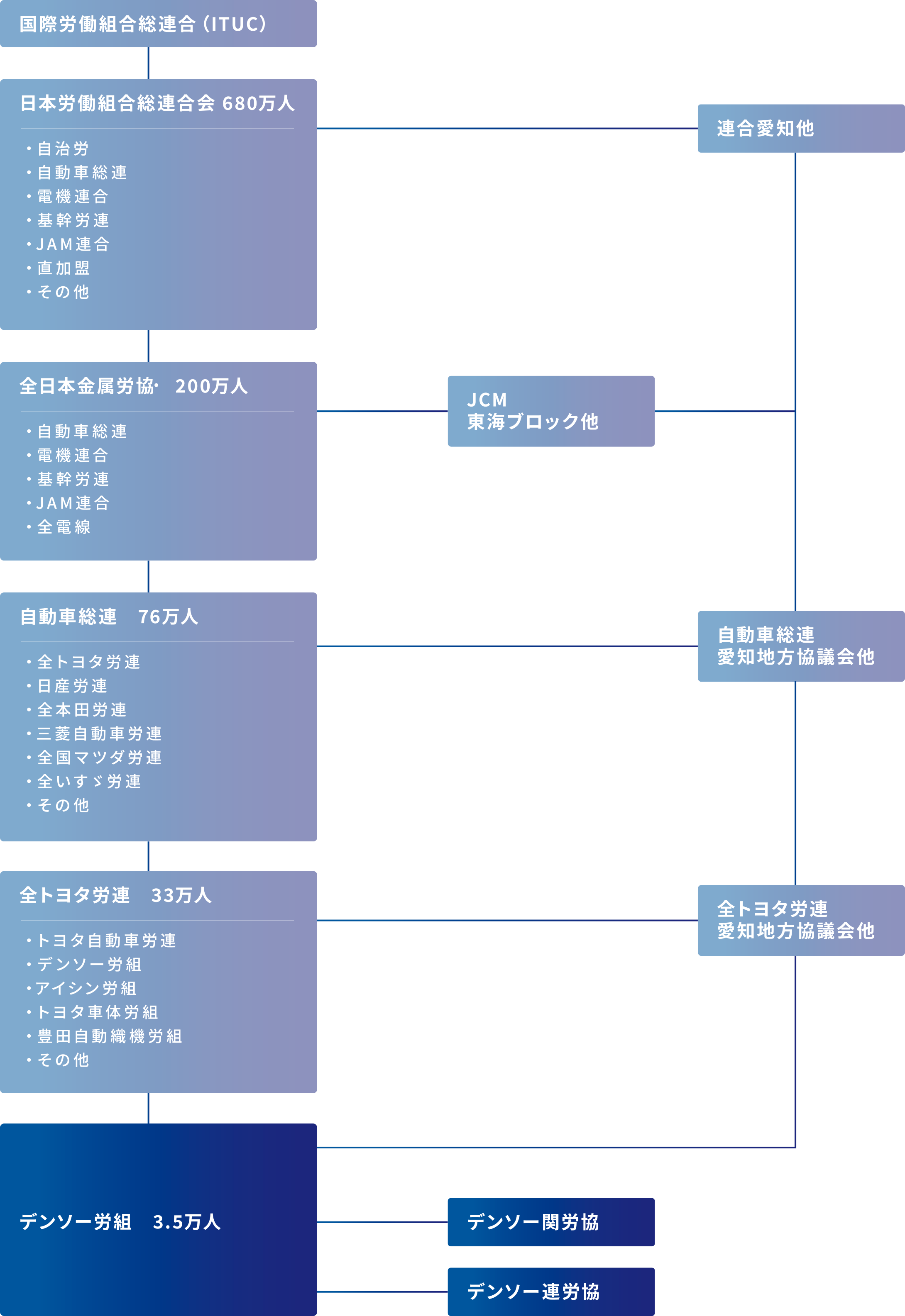 上部団体の組織図