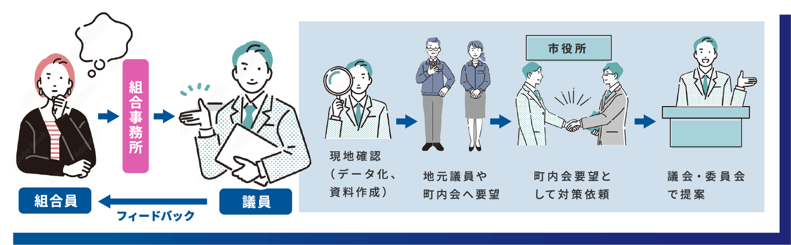 くらしの相談解決ステップ イメージ